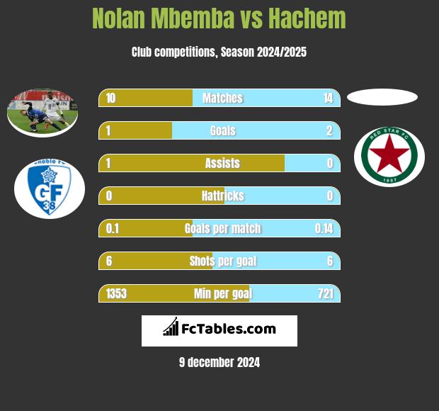 Nolan Mbemba vs Hachem h2h player stats