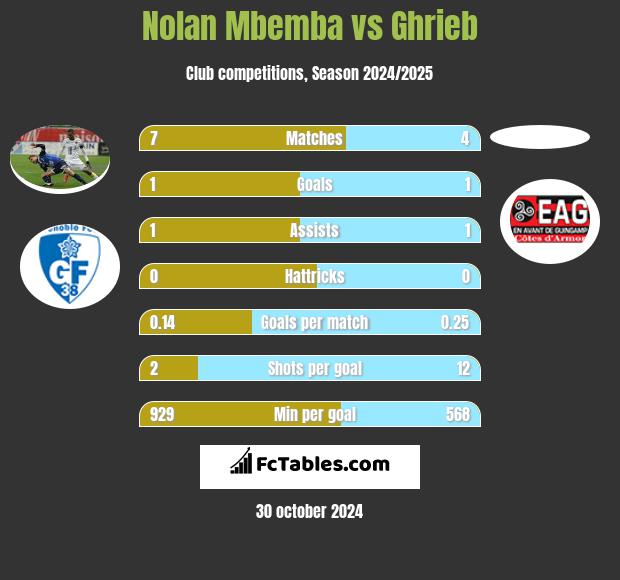 Nolan Mbemba vs Ghrieb h2h player stats