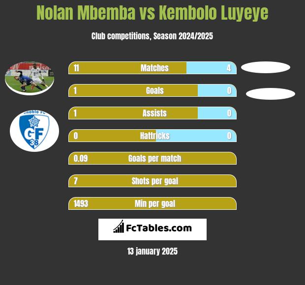 Nolan Mbemba vs Kembolo Luyeye h2h player stats