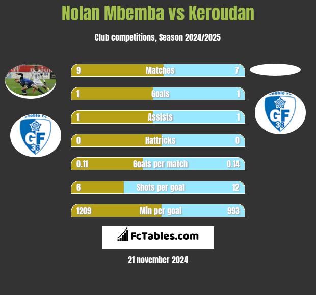 Nolan Mbemba vs Keroudan h2h player stats