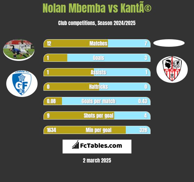 Nolan Mbemba vs KantÃ© h2h player stats