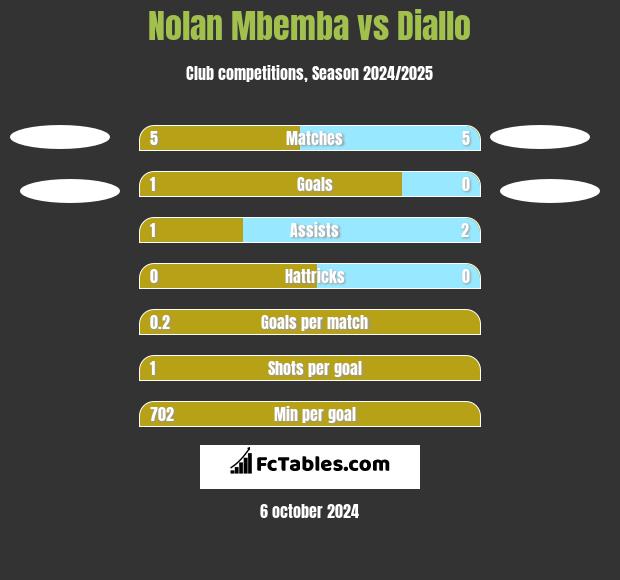 Nolan Mbemba vs Diallo h2h player stats