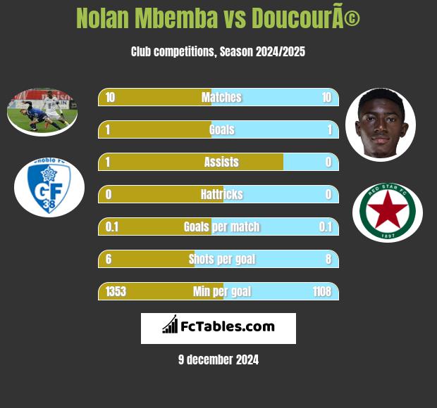 Nolan Mbemba vs DoucourÃ© h2h player stats