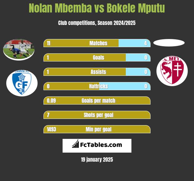 Nolan Mbemba vs Bokele Mputu h2h player stats