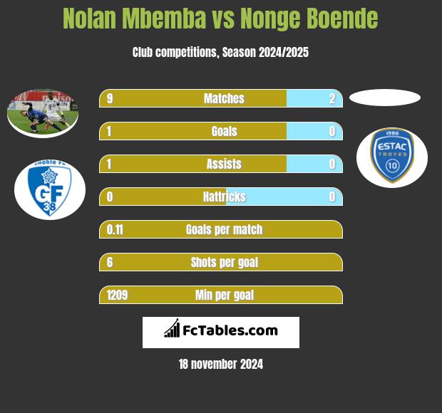 Nolan Mbemba vs Nonge Boende h2h player stats