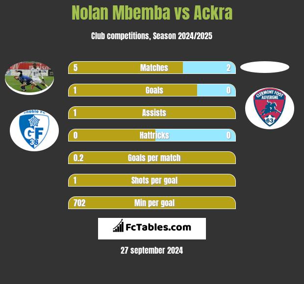 Nolan Mbemba vs Ackra h2h player stats