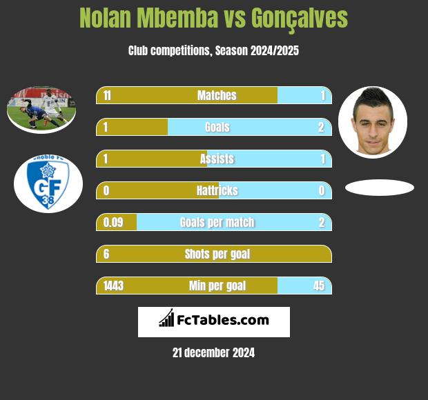 Nolan Mbemba vs Gonçalves h2h player stats