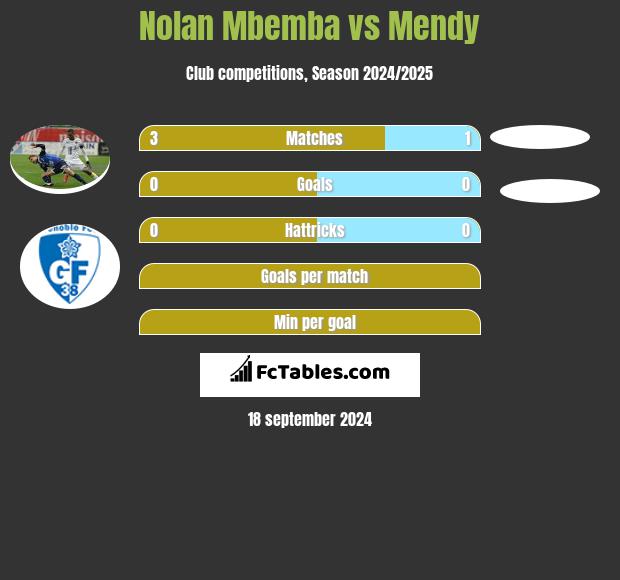 Nolan Mbemba vs Mendy h2h player stats