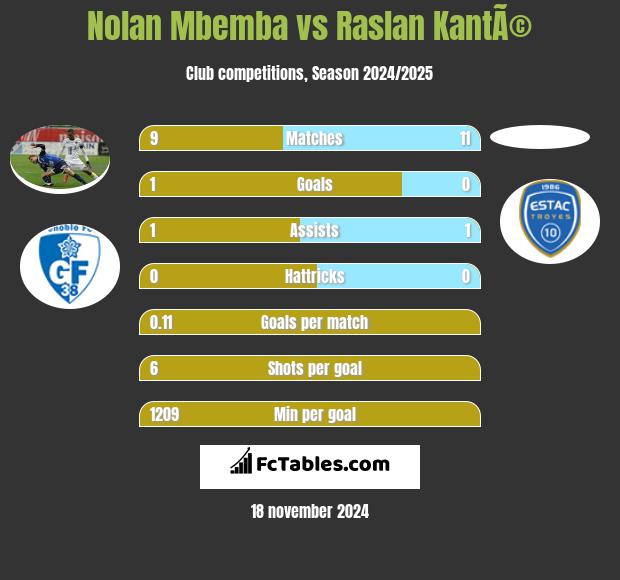 Nolan Mbemba vs Raslan KantÃ© h2h player stats