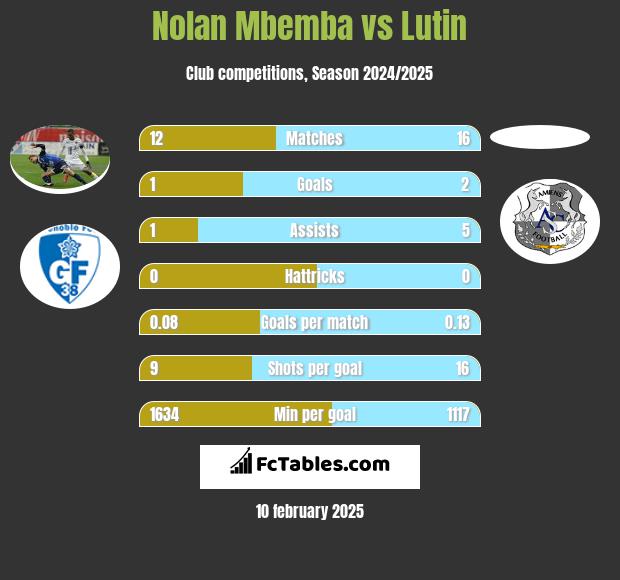 Nolan Mbemba vs Lutin h2h player stats