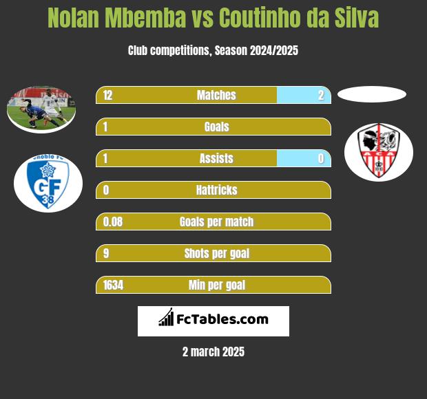 Nolan Mbemba vs Coutinho da Silva h2h player stats