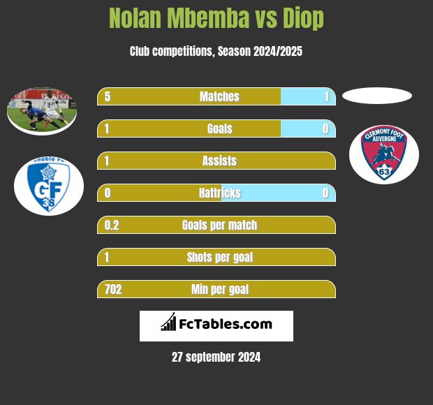 Nolan Mbemba vs Diop h2h player stats