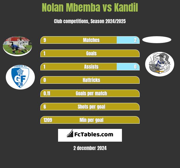 Nolan Mbemba vs Kandil h2h player stats