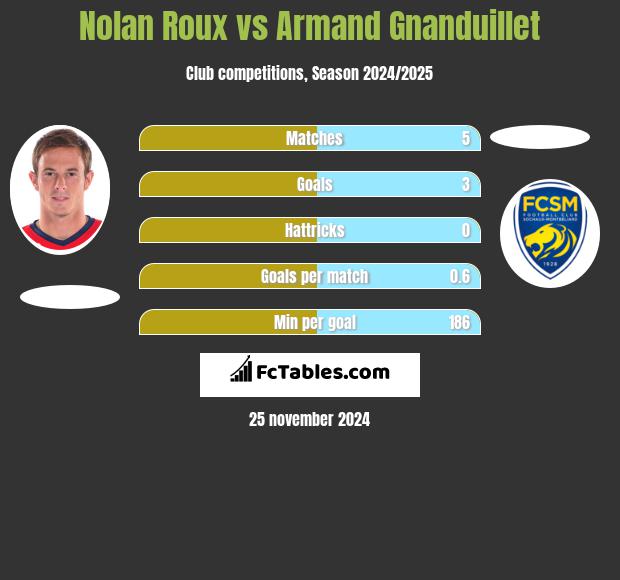 Nolan Roux vs Armand Gnanduillet h2h player stats