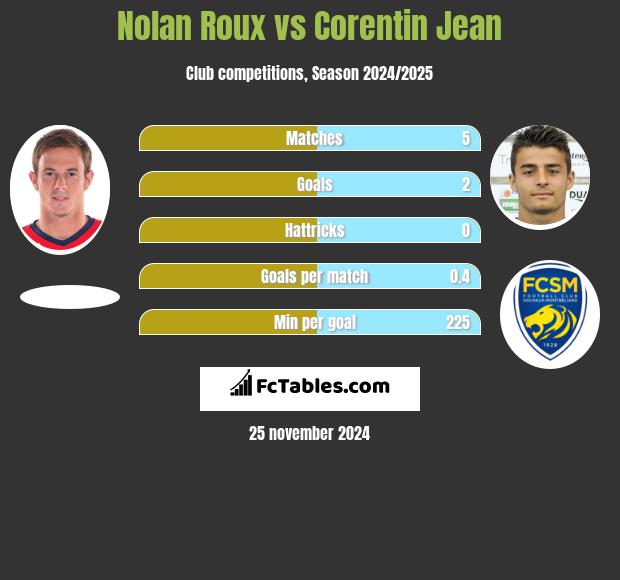 Nolan Roux vs Corentin Jean h2h player stats