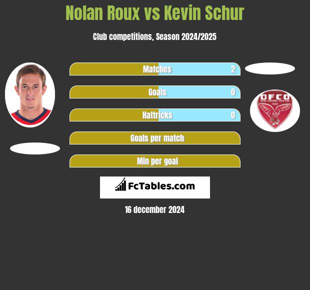 Nolan Roux vs Kevin Schur h2h player stats