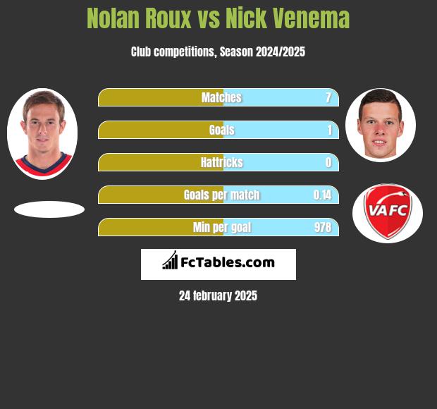 Nolan Roux vs Nick Venema h2h player stats