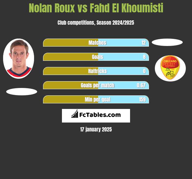 Nolan Roux vs Fahd El Khoumisti h2h player stats