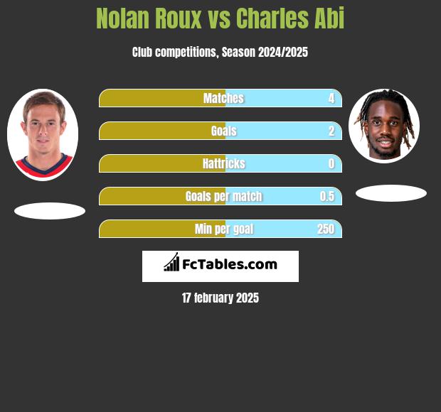 Nolan Roux vs Charles Abi h2h player stats