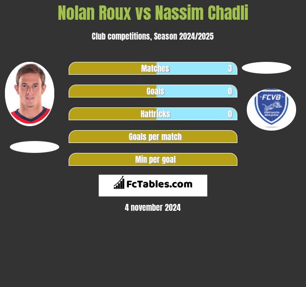 Nolan Roux vs Nassim Chadli h2h player stats