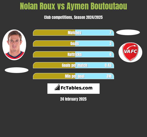 Nolan Roux vs Aymen Boutoutaou h2h player stats