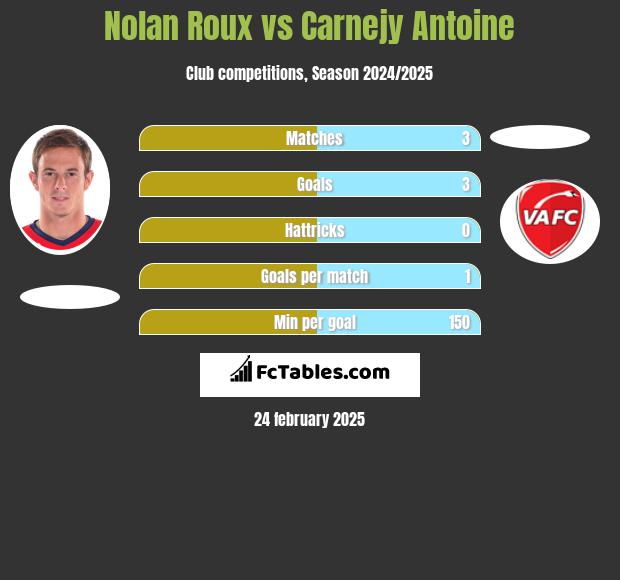 Nolan Roux vs Carnejy Antoine h2h player stats