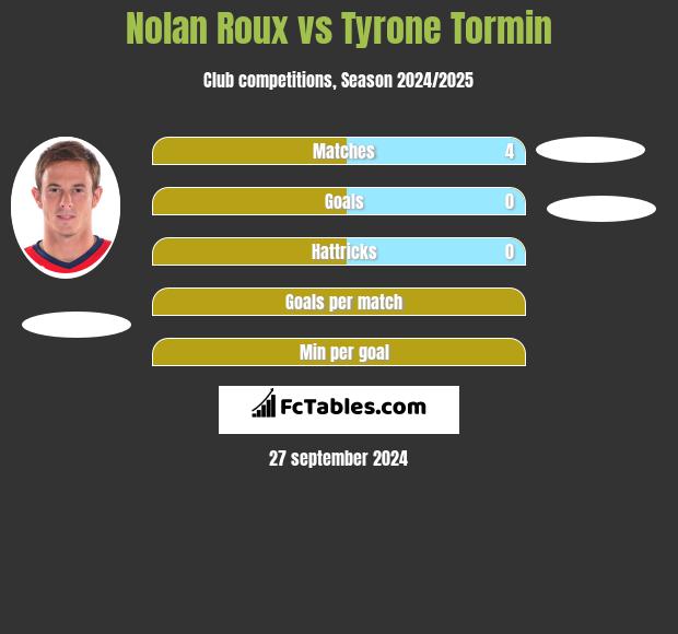 Nolan Roux vs Tyrone Tormin h2h player stats