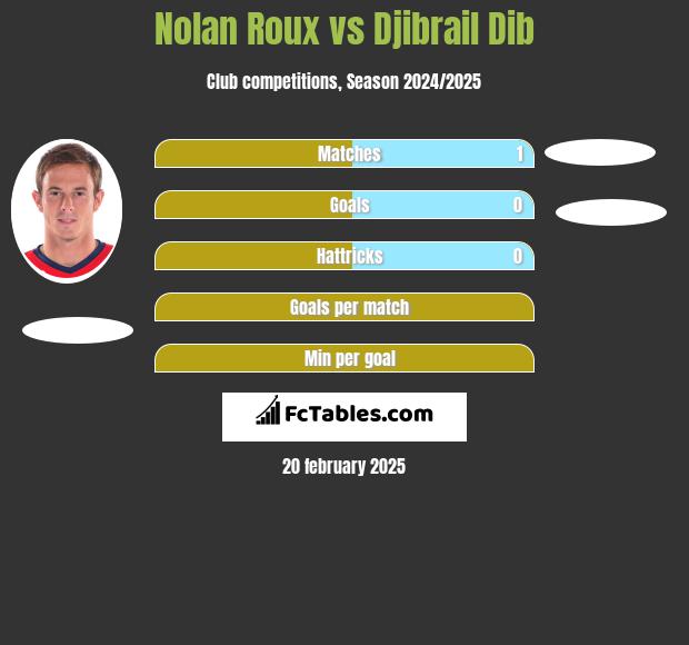 Nolan Roux vs Djibrail Dib h2h player stats