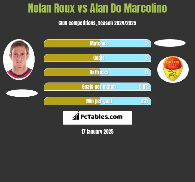 Nolan Roux vs Alan Do Marcolino h2h player stats