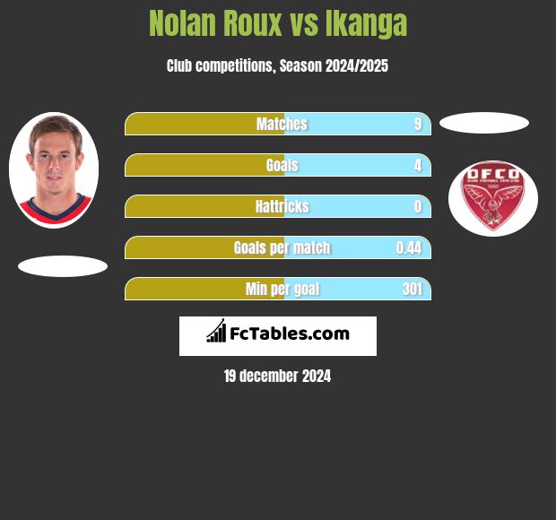 Nolan Roux vs Ikanga h2h player stats