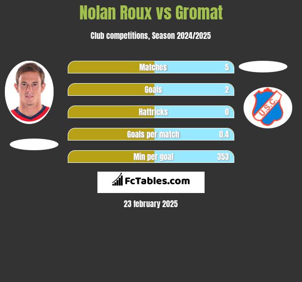 Nolan Roux vs Gromat h2h player stats