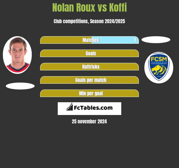 Nolan Roux vs Koffi h2h player stats