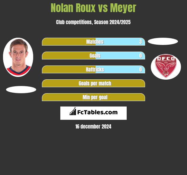 Nolan Roux vs Meyer h2h player stats