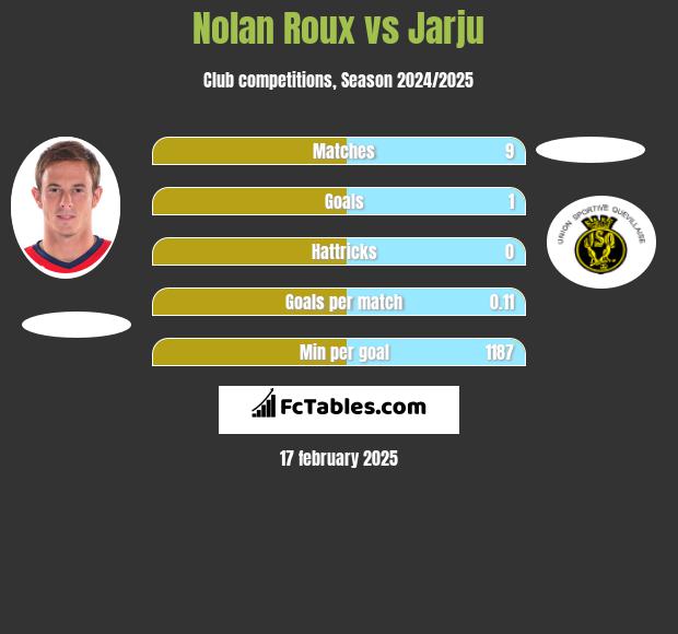 Nolan Roux vs Jarju h2h player stats