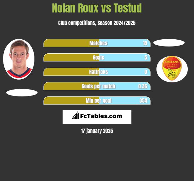 Nolan Roux vs Testud h2h player stats