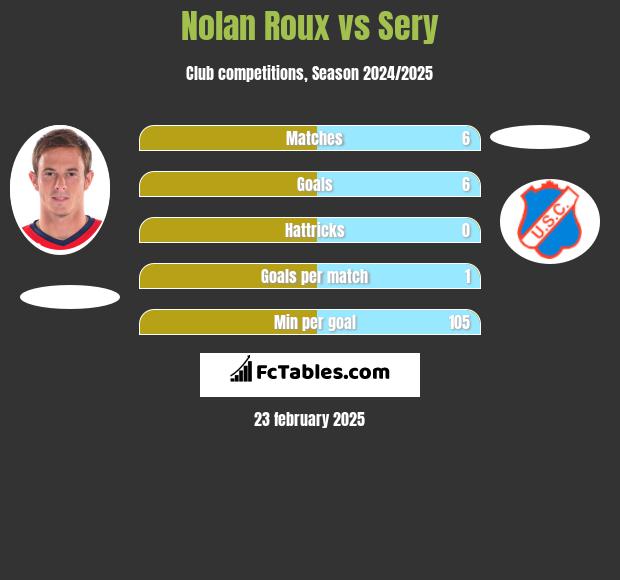 Nolan Roux vs Sery h2h player stats