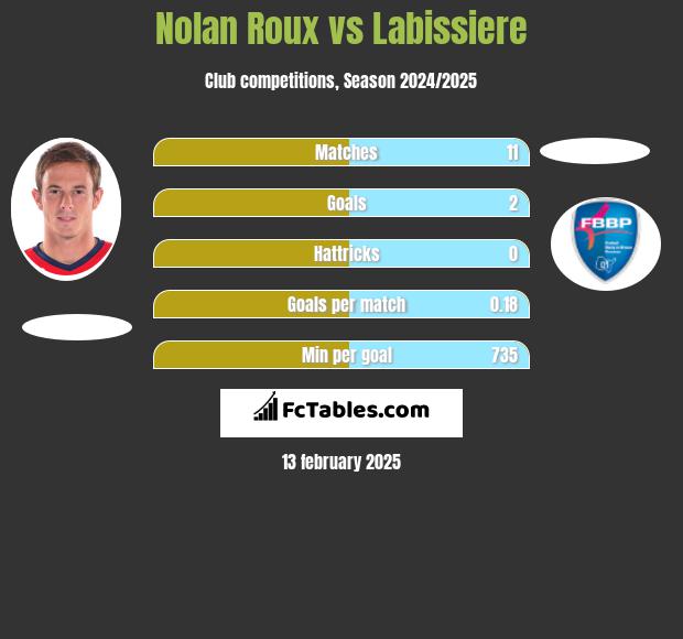 Nolan Roux vs Labissiere h2h player stats