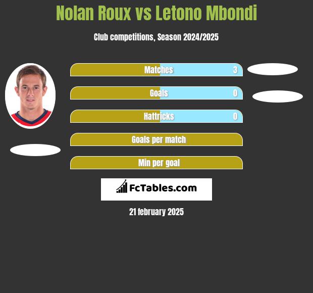 Nolan Roux vs Letono Mbondi h2h player stats