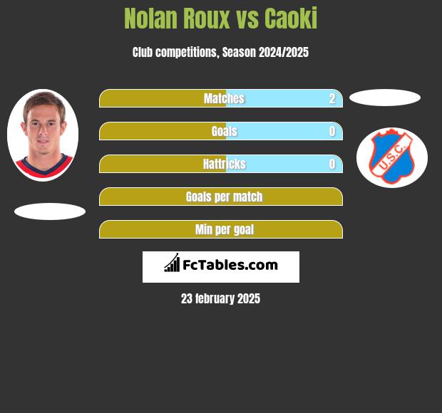 Nolan Roux vs Caoki h2h player stats