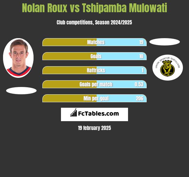 Nolan Roux vs Tshipamba Mulowati h2h player stats