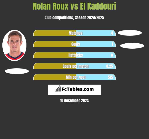 Nolan Roux vs El Kaddouri h2h player stats