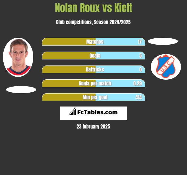 Nolan Roux vs Kielt h2h player stats