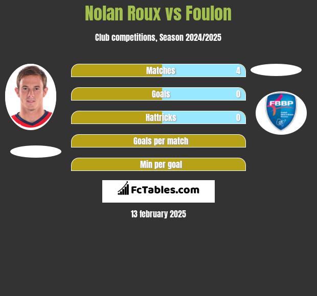 Nolan Roux vs Foulon h2h player stats