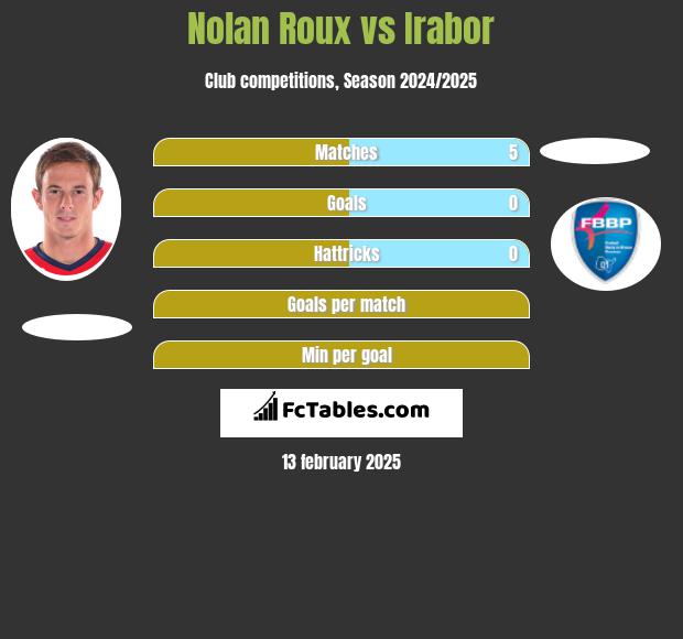 Nolan Roux vs Irabor h2h player stats