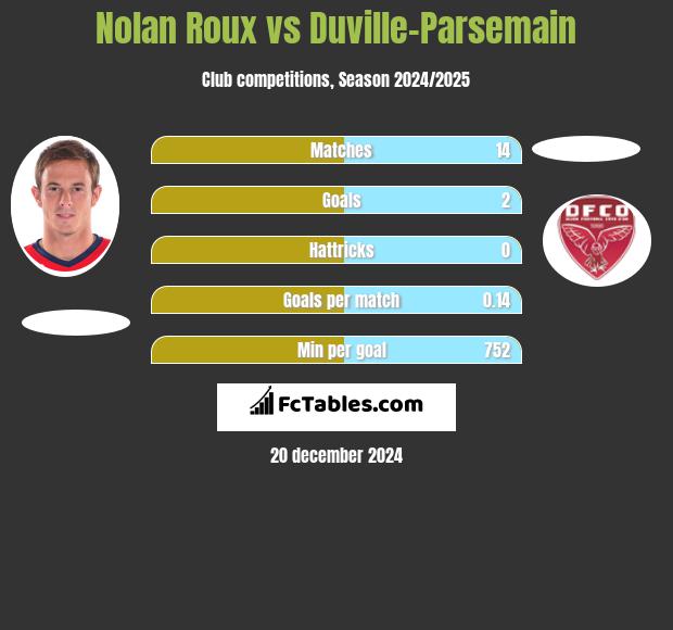 Nolan Roux vs Duville-Parsemain h2h player stats