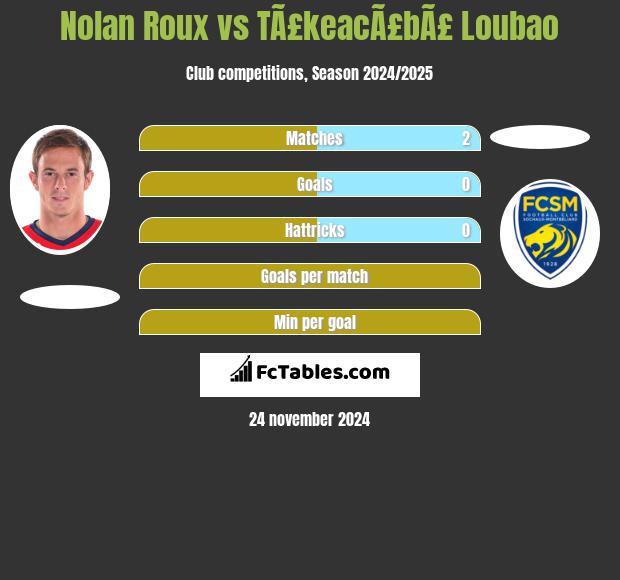 Nolan Roux vs TÃ£keacÃ£bÃ£ Loubao h2h player stats