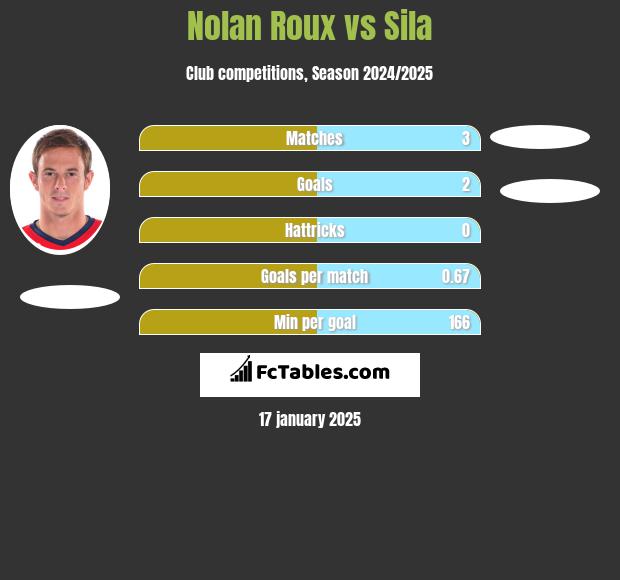 Nolan Roux vs Sila h2h player stats