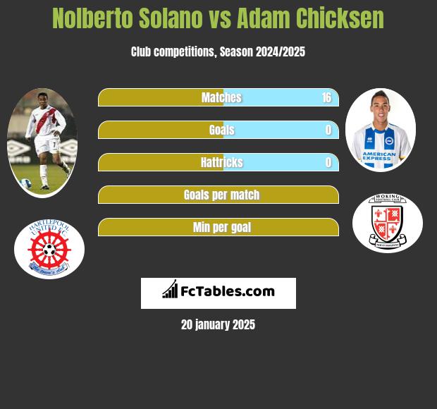 Nolberto Solano vs Adam Chicksen h2h player stats