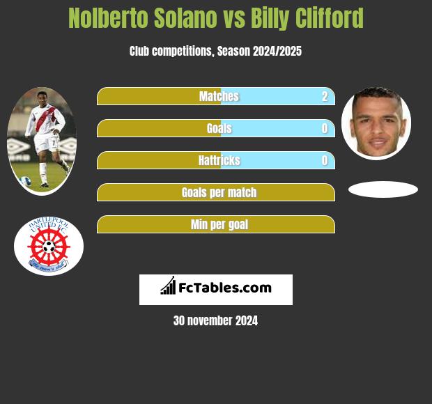 Nolberto Solano vs Billy Clifford h2h player stats