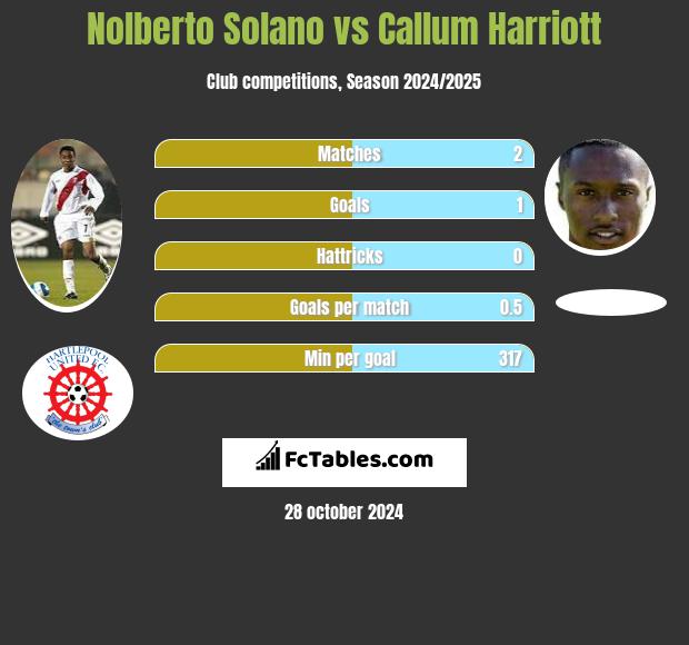 Nolberto Solano vs Callum Harriott h2h player stats